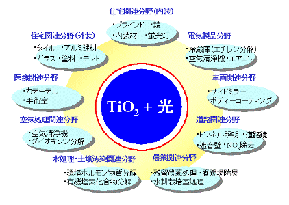 光触媒の応用例