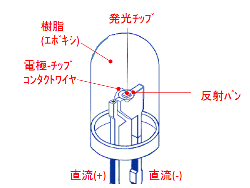 LEDとは？その構造と特徴 : 青色LEDのすごさって