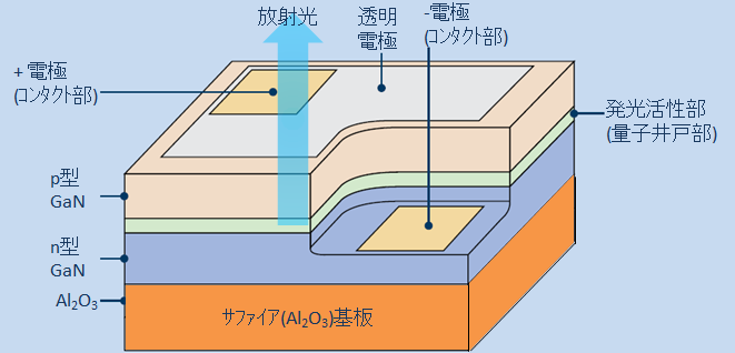 LEDとは？その構造と特徴 : 青色LEDのすごさって