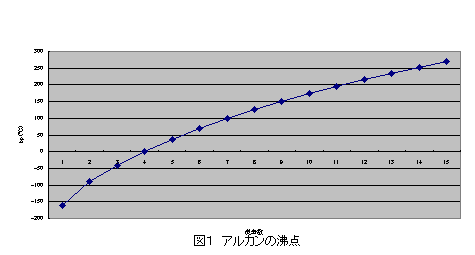 アルカンの融点